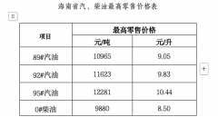 <b>海南省按照现行成品油价钱构成机制调整海南省</b>